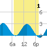 Ocean Ridge tide chart for Thursday, April 1, 2021
