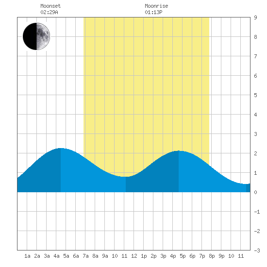 Ocean Ridge tide chart for Tuesday, April 20, 2021