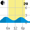 Ocean Ridge tide chart for Tuesday, April 20, 2021