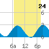 Ocean Ridge tide chart for Saturday, April 24, 2021