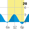 Ocean Ridge tide chart for Wednesday, April 28, 2021