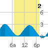 Ocean Ridge tide chart for Friday, April 2, 2021