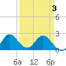 Ocean Ridge tide chart for Saturday, April 3, 2021