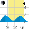Ocean Ridge tide chart for Sunday, April 4, 2021