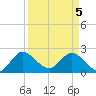 Ocean Ridge tide chart for Monday, April 5, 2021