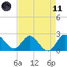 Ocean Ridge tide chart for Tuesday, May 11, 2021