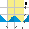 Ocean Ridge tide chart for Thursday, May 13, 2021