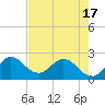 Ocean Ridge tide chart for Monday, May 17, 2021