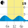 Ocean Ridge tide chart for Wednesday, May 19, 2021
