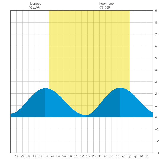 Ocean Ridge tide chart for Friday, May 21, 2021