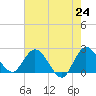 Ocean Ridge tide chart for Monday, May 24, 2021