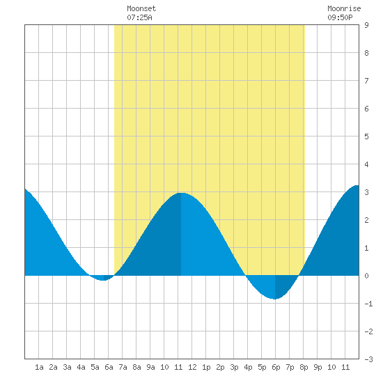 Ocean Ridge tide chart for Thursday, May 27, 2021