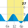 Ocean Ridge tide chart for Thursday, May 27, 2021