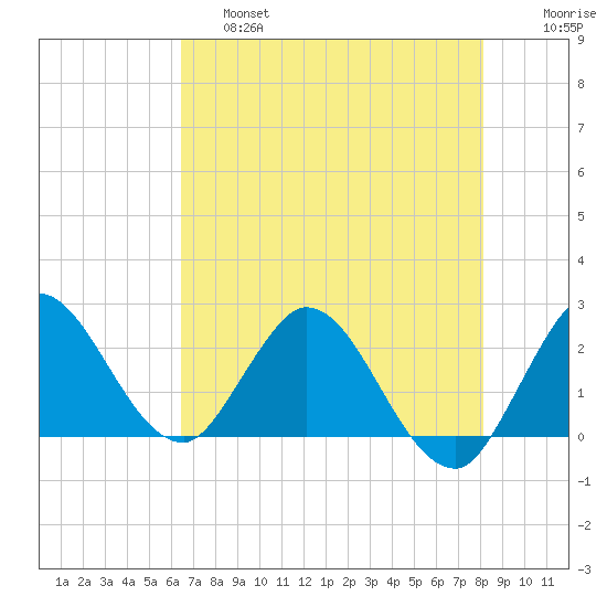 Ocean Ridge tide chart for Friday, May 28, 2021