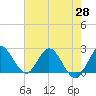 Ocean Ridge tide chart for Friday, May 28, 2021