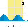 Ocean Ridge tide chart for Sunday, May 2, 2021