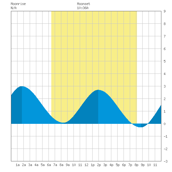 Ocean Ridge tide chart for Sunday, May 30, 2021