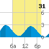 Ocean Ridge tide chart for Monday, May 31, 2021