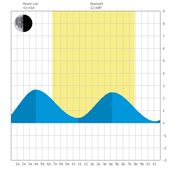 Ocean Ridge tide chart for Monday, May 3, 2021