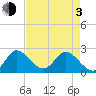 Ocean Ridge tide chart for Monday, May 3, 2021