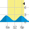 Ocean Ridge tide chart for Tuesday, May 4, 2021