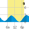 Ocean Ridge tide chart for Sunday, May 9, 2021