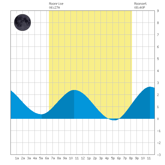 Ocean Ridge tide chart for Thursday, June 10, 2021