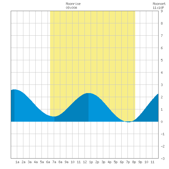 Ocean Ridge tide chart for Sunday, June 13, 2021