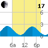 Ocean Ridge tide chart for Thursday, June 17, 2021