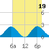 Ocean Ridge tide chart for Saturday, June 19, 2021