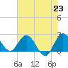 Ocean Ridge tide chart for Wednesday, June 23, 2021