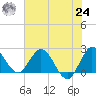 Ocean Ridge tide chart for Thursday, June 24, 2021