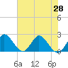 Ocean Ridge tide chart for Monday, June 28, 2021