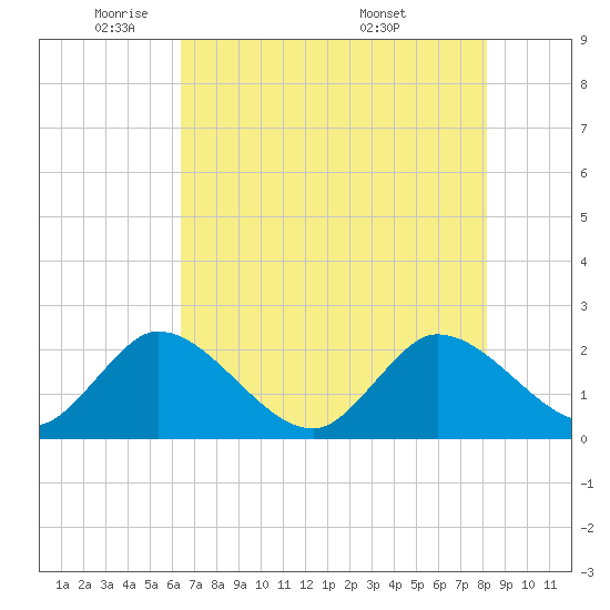 Ocean Ridge tide chart for Thursday, June 3, 2021