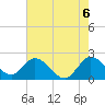 Ocean Ridge tide chart for Sunday, June 6, 2021