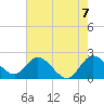 Ocean Ridge tide chart for Monday, June 7, 2021