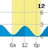 Ocean Ridge tide chart for Monday, July 12, 2021