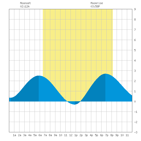 Ocean Ridge tide chart for Monday, July 19, 2021
