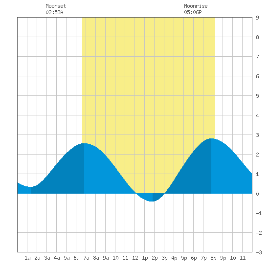 Ocean Ridge tide chart for Tuesday, July 20, 2021