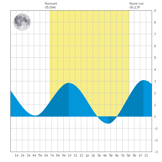 Ocean Ridge tide chart for Friday, July 23, 2021