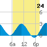 Ocean Ridge tide chart for Saturday, July 24, 2021