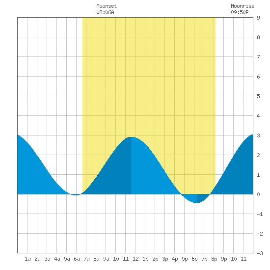 Ocean Ridge tide chart for Sunday, July 25, 2021