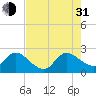 Ocean Ridge tide chart for Saturday, July 31, 2021