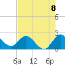 Ocean Ridge tide chart for Thursday, July 8, 2021