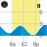 Ocean Ridge tide chart for Friday, July 9, 2021