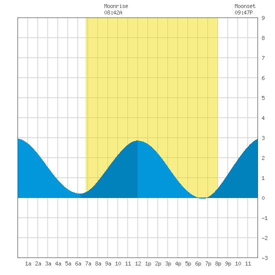 Ocean Ridge tide chart for Tuesday, August 10, 2021