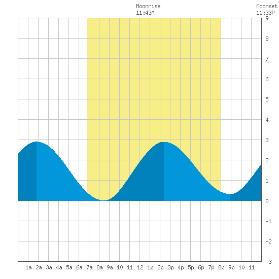 Ocean Ridge tide chart for Friday, August 13, 2021