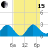 Ocean Ridge tide chart for Sunday, August 15, 2021