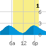 Ocean Ridge tide chart for Sunday, August 1, 2021