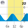 Ocean Ridge tide chart for Sunday, August 22, 2021